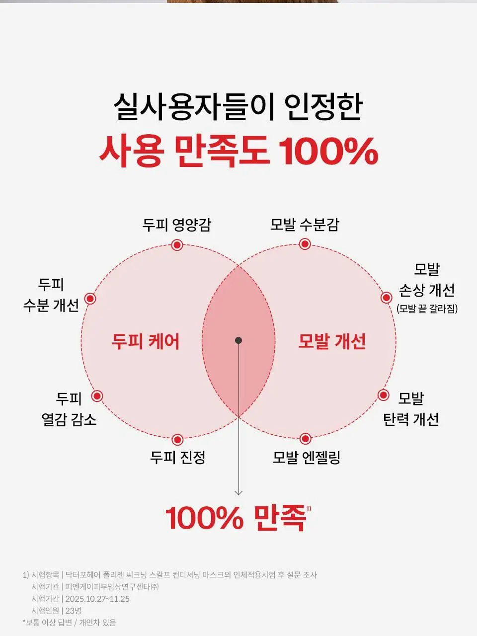 [탈모영양트리트먼트] 닥터포헤어 두피모발 영양 트리트먼트 200ml+50ml 단독기획 탈모케어 상세페이지 6
